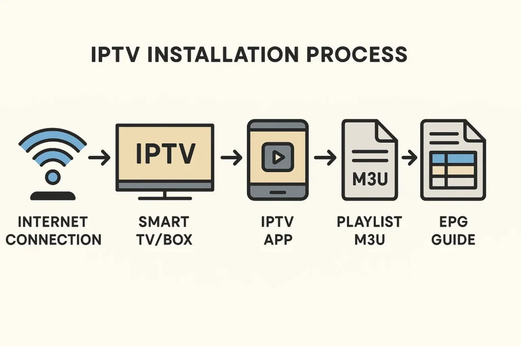 Infographie montrant les étapes clés d’une installation IPTV avec Internet, application et playlist M3U.